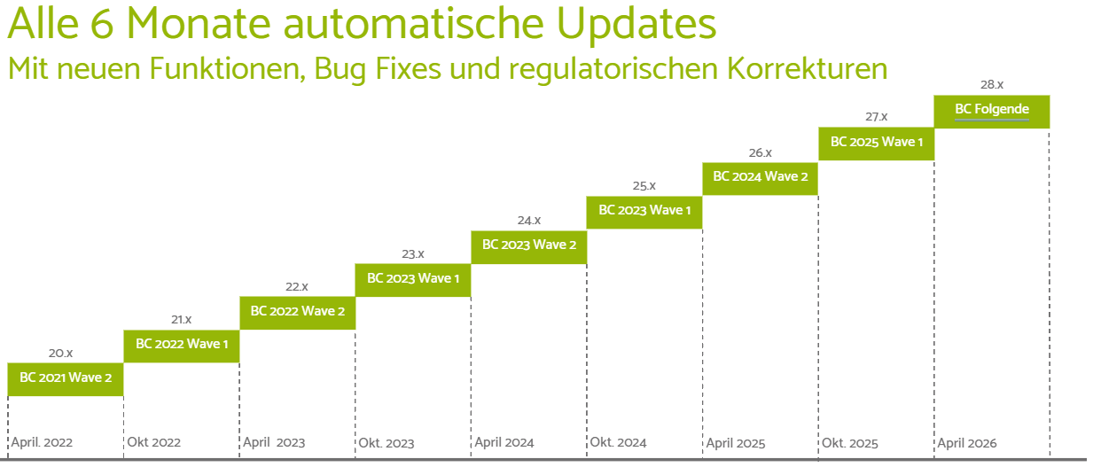 Business Central Produktlebenszyklus BC21 bis BC28